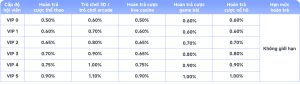 Siêu hoàn trả lên tới 1.1%